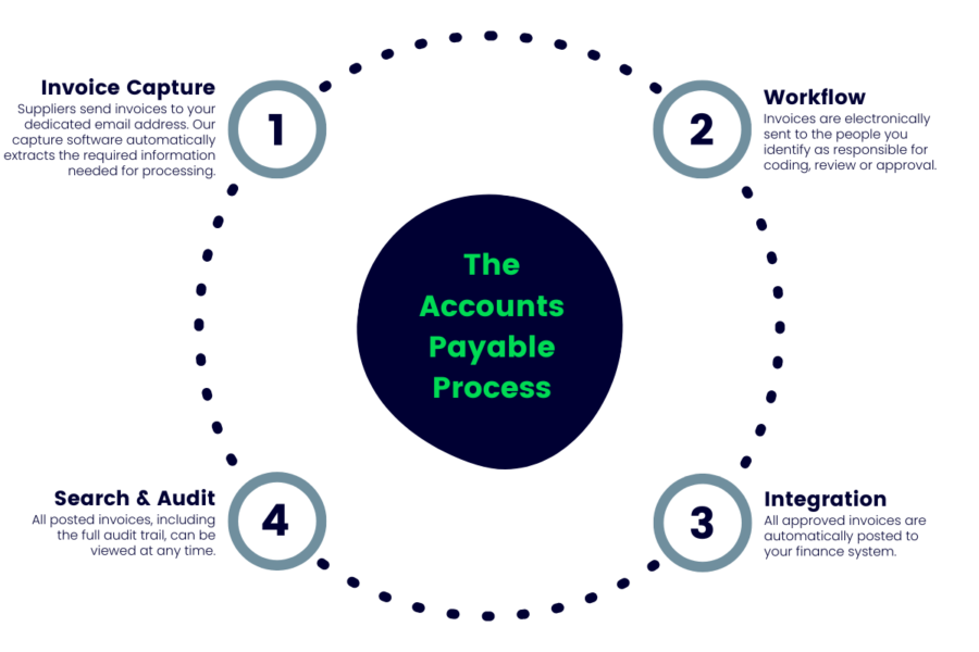 Accounts payable AP automation | Automate your invoice process